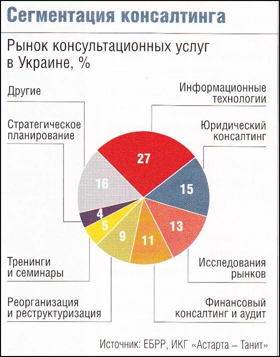 Сектор рынка компании. Консалтинг:сегментация отрасли. Рынок услуг. Сегментирование рынка услуг. Рынок консалтинга.