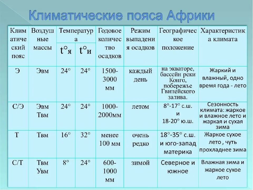 Климатические пояса Африки таблица. Характеристика климатических поясов Африки. Характеристика климатических поясов Африки таблица. Климатические пояса Африки таблица 7 Клаас