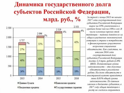Долги субъектов
