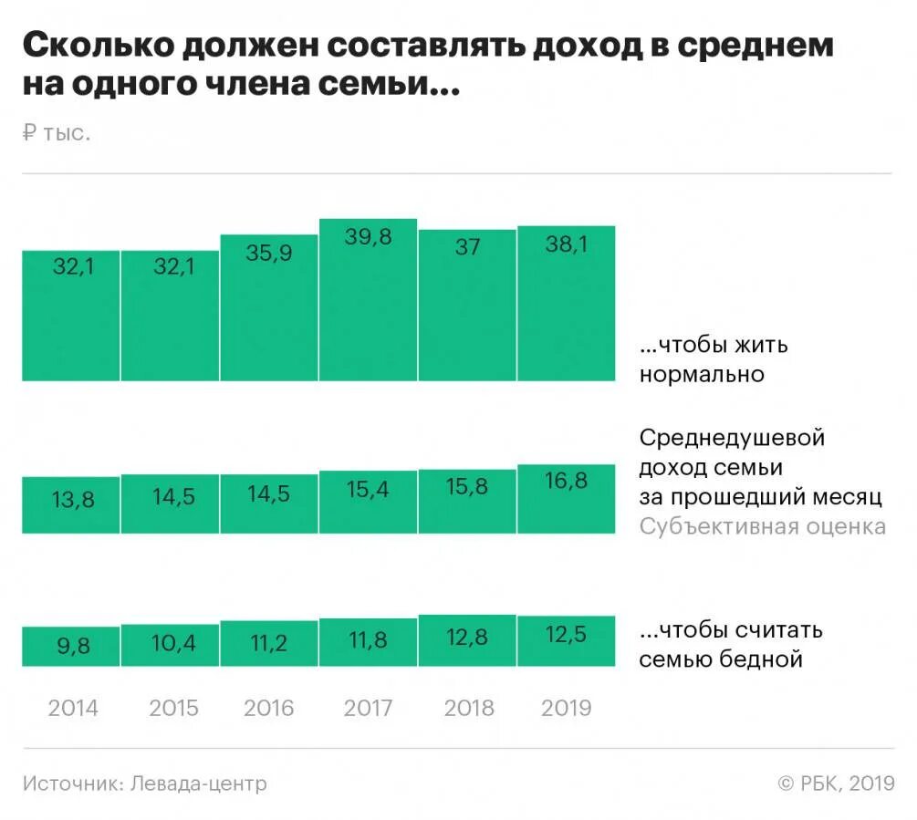 Трудовой доход в рф. Доходы среднестатистической семьи. Среднестатистическая семья в России доход. Доходы членов семьи. Средний доход на семью.