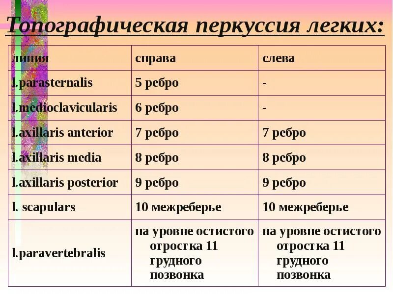 Сравнительная и топографическая перкуссия легких. Топографическая перкуссия легких точки. топографическая перкуссия норма. топографическая перкуссия нижние границы легких норма. сравнительная перкуссия легких в норме таблица.