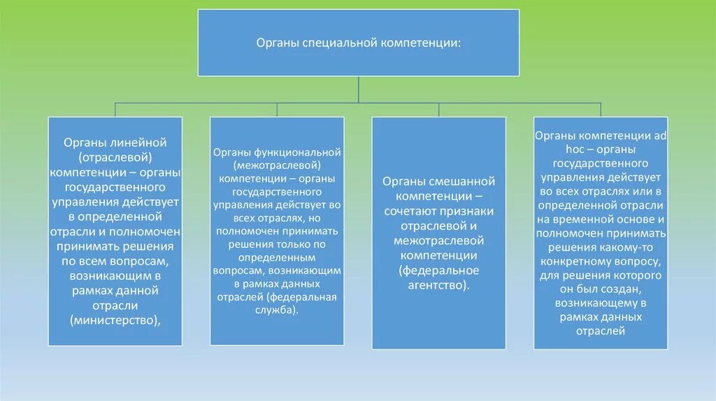 Компетенция государственного органа или должностного лица