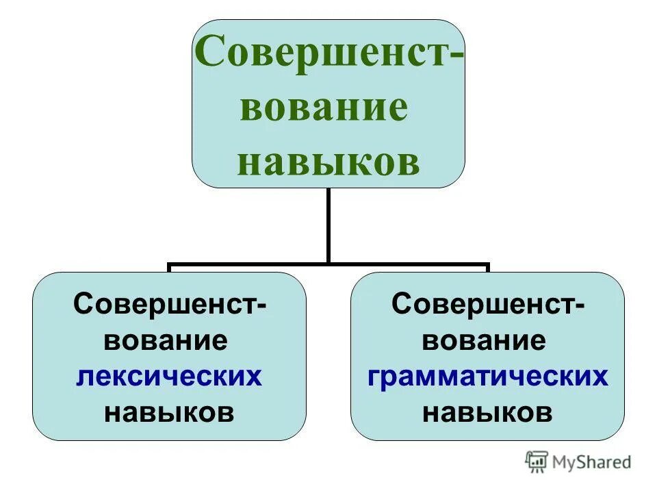 формирование лексических навыков. образование стадии обучения. формирование лексических и грамматических навыков. формирование лексических и грамматических навыков. формирование лексических навыков.