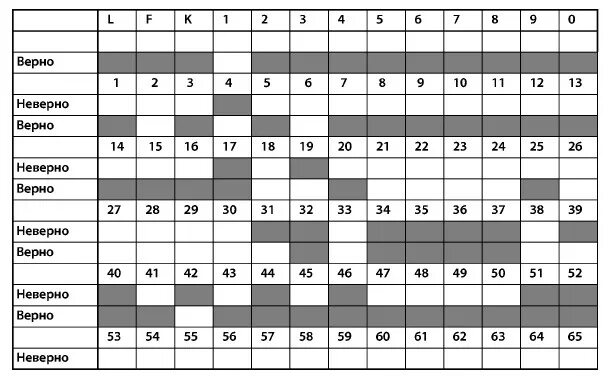 тест смил правильные ответы таблица с ответами. мини смил. тест смил 566 вопросов с ответами мужской. график для теста смил с ответами. психологический тест mmpi 377 вопросов ответы.