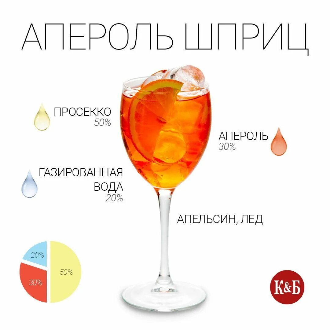 С чем пьют апероль в домашних. Aperol Spritz коктейль. Апероль шприц коктейль состав. Апероль шприц пропорции коктейля. Коктейль шприц Апероль классический.