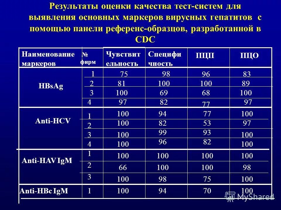 Тест качества лаборатория