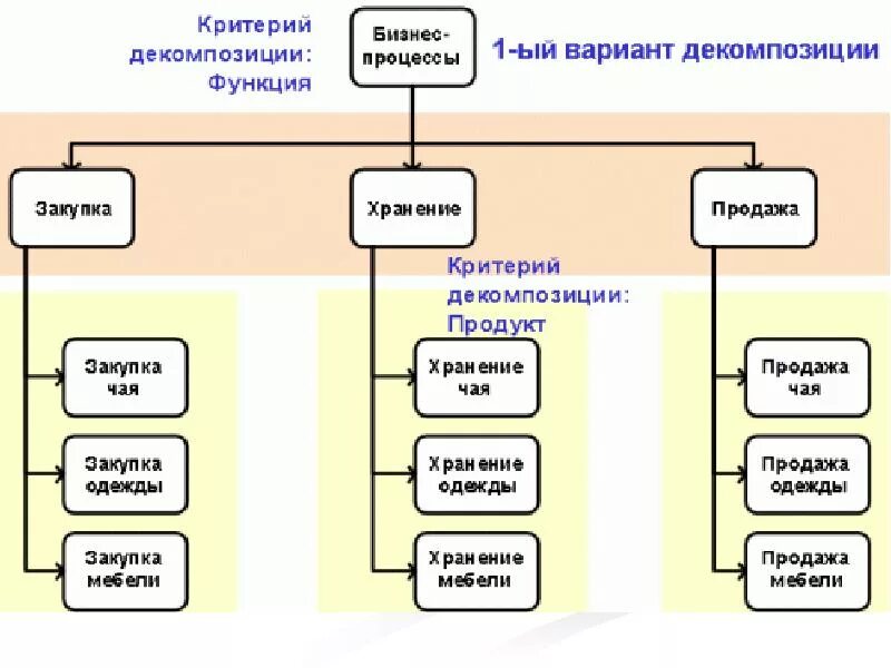 Дерево процессов пример. Дерево бизнес-процессов организации. дерево процессов компании. древо бизнес процессов. дерево бизнес процессов пример.