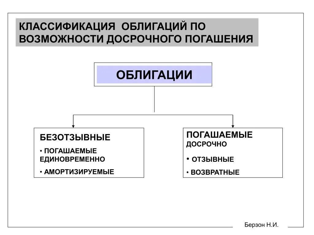 Что отличает структурную облигацию от офз. Классификация облигаций. Облигации виды классификаций. Классификация ценных бумаг. Классификация облигаций купонные.