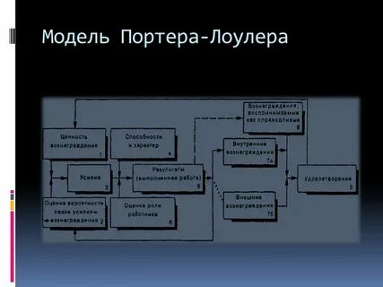 Модель портера лоулера