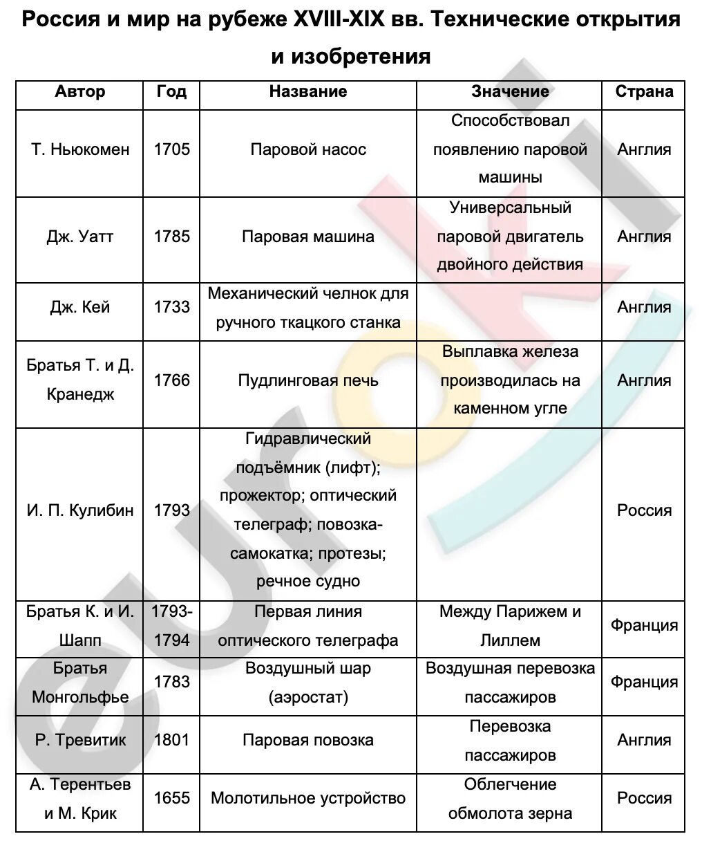 Таблицa Изобретения и их значения История 7 класс заполнена ✅