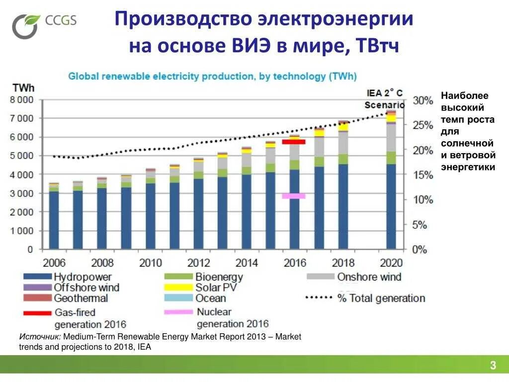 Производство электроэнергии 2023. Альтернативные источники энергии в России 2021.