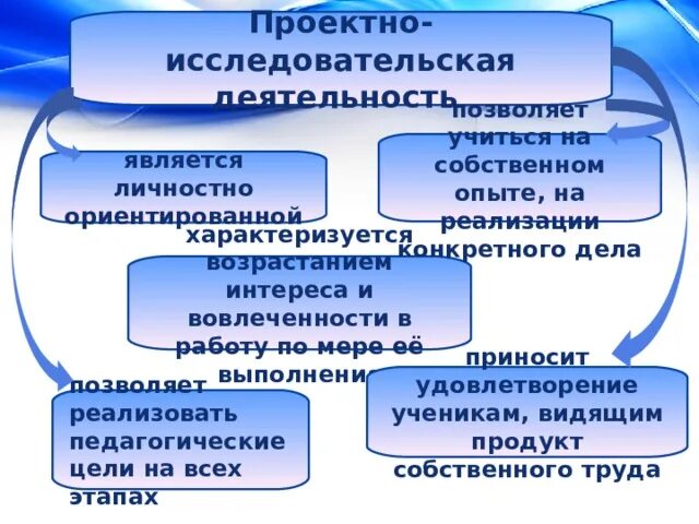 Работы с проектной и исследовательской деятельностью. Формы работы в проектной деятельности. Проектно исследовательская деятельность виды. Проектно исследовательская деятельность виды. Проектно-исследовательская работа.