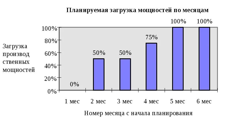 Полная загрузка мощностей