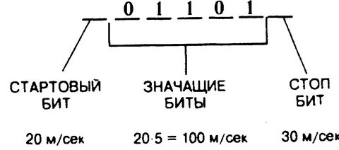 Сигнал числа