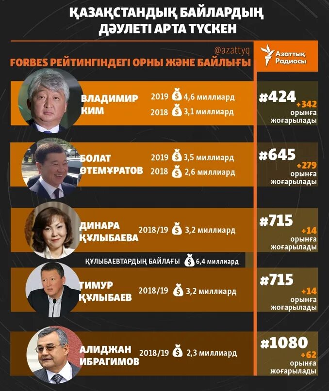 На каком месте мелстрой в списке богатых. Список форбс. На каком месте мелстрой в списке богатых. Список форбс. На каком месте мелстрой в списке богатых.