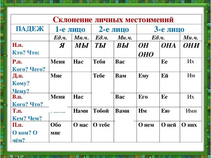 Конспект урока склонение личных местоимений