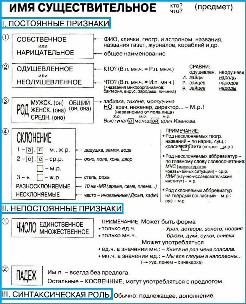 Имя существительное правило таблица. Таблицы имя существительное 11 класс. Русский язык 3 класс имя существительное таблицы. Имя существительное как часть речи таблица.