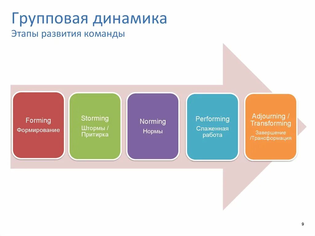 Этапы образования групп. Стадии развития групповой динамики. Стадии динамики группового процесса. Этапы групповой динамики 5 этапов. Последовательность стадий групповой динамики.