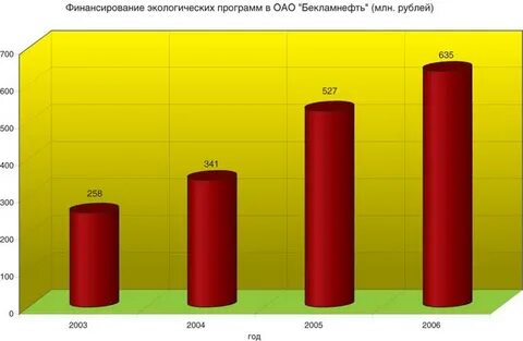 Источники финансирования экологических проблем
