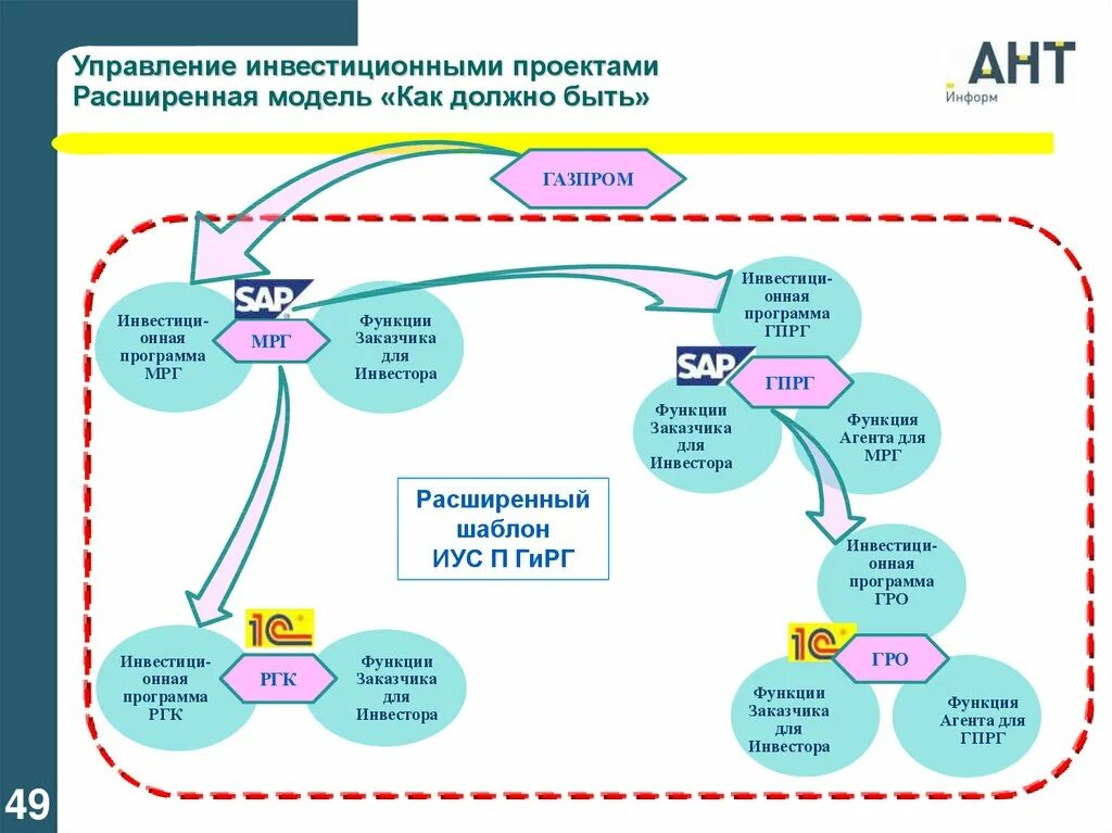 Структура управления инвестиционным проектом Инвестиционная стратегия предприятия