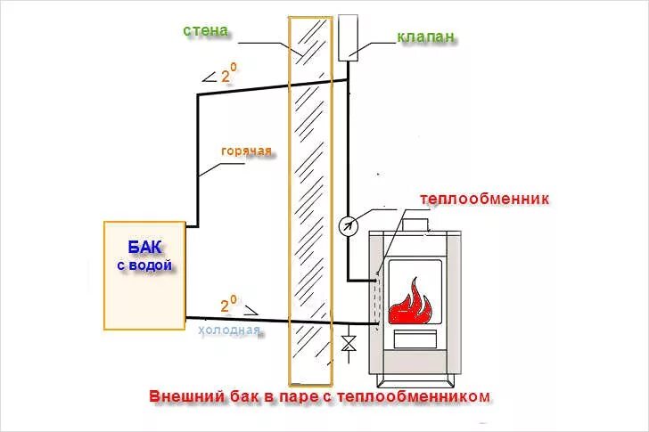 Можно греть в бане. Печь для бани с теплообменником схема монтаж. Теплообменник для печи в баню схема подключения бака. Банная печь с выносным баком для воды и теплообменником схема. Схема соединения теплообменника с баком для воды.