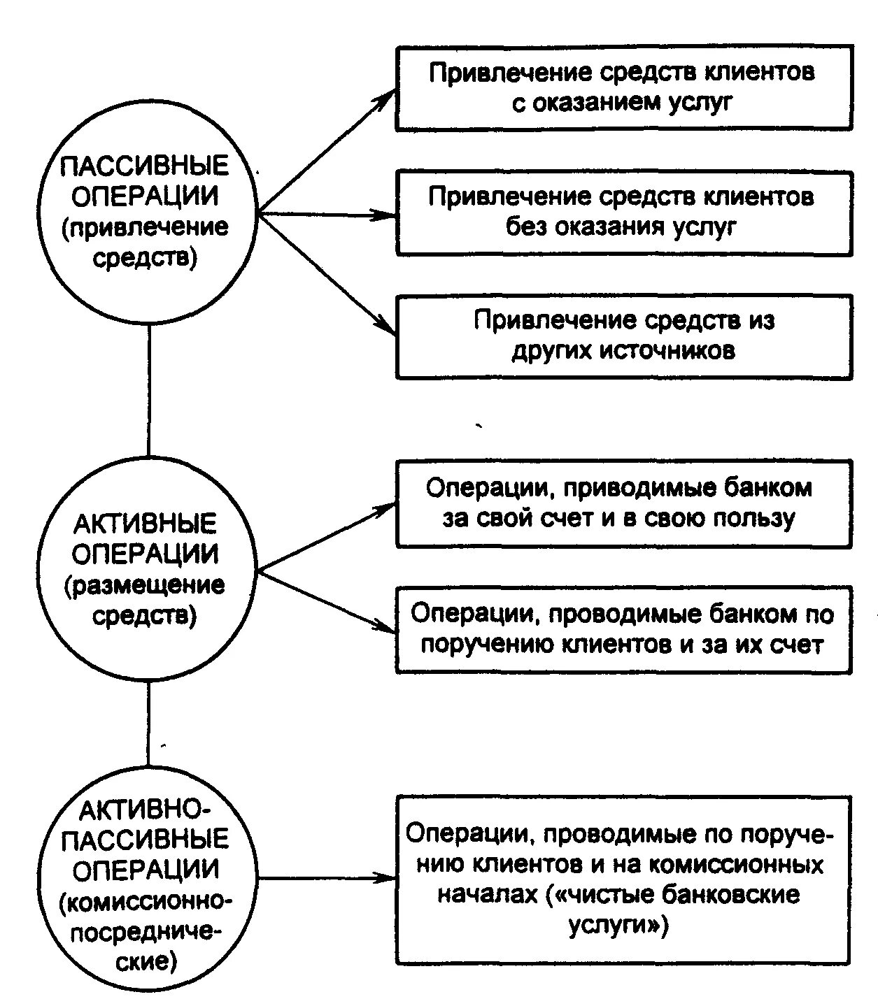 Операции банков по размещению средств. Виды операций коммерческого банка схема. Структура основных операций коммерческого банка. Классификация активных и пассивных операций коммерческого банка. Операции коммерческих банков банковские услуги.