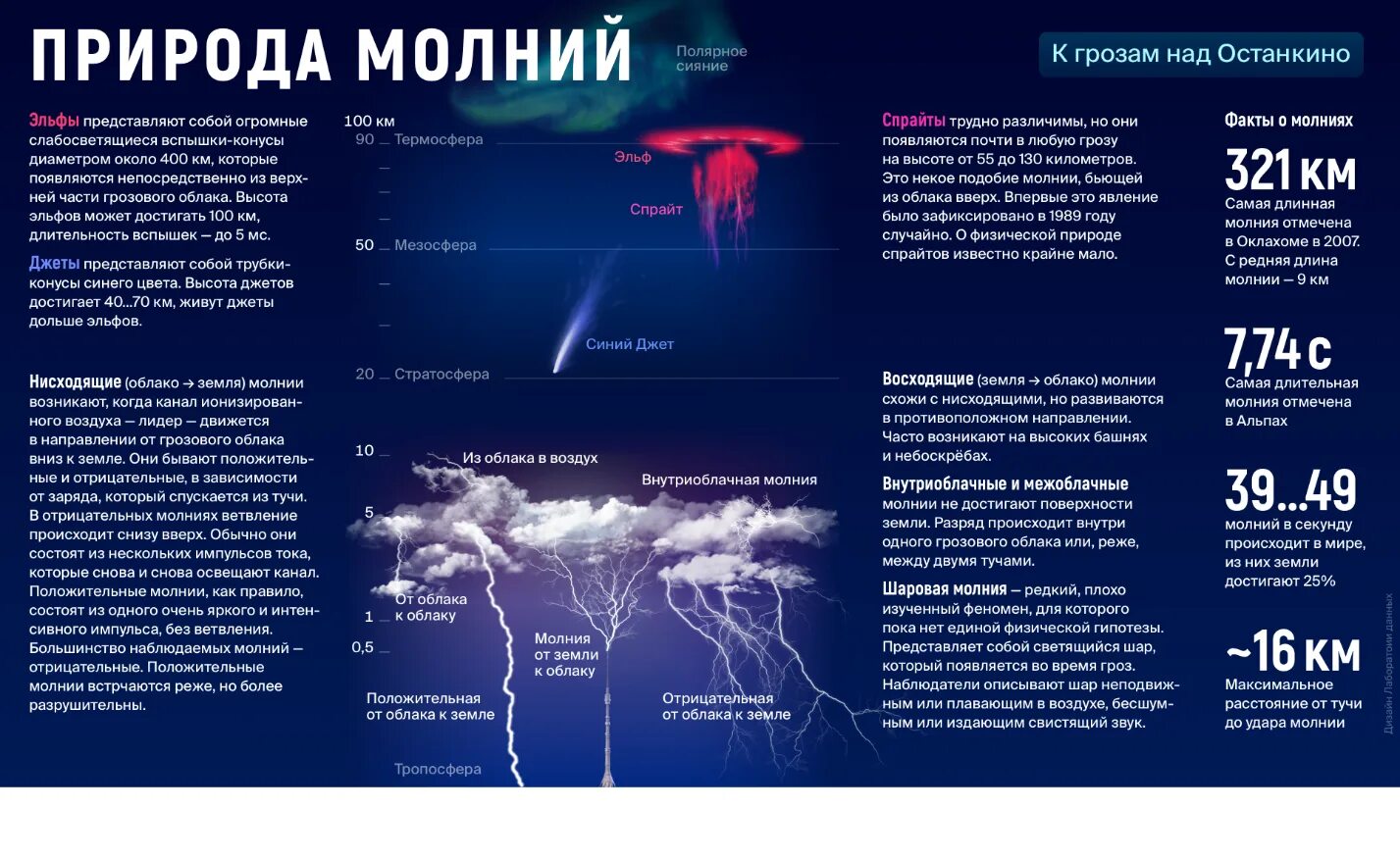 Какое напряжение в молнии. Молнии эльфы джеты спрайты. спрайт (молния). джеты молнии. синие струи молнии.