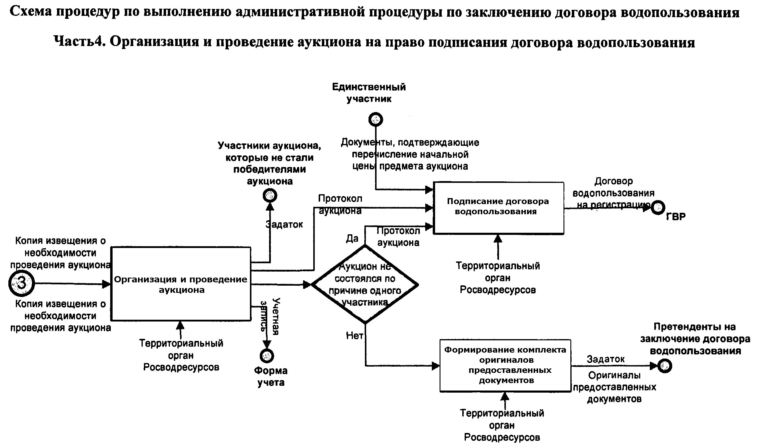 Какой процедурой выполняется