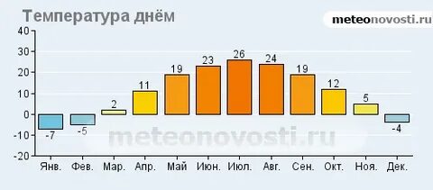 Температура в барнауле