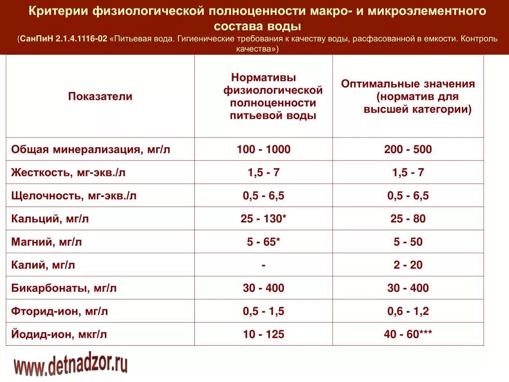 Нормы и требования питьевой воды