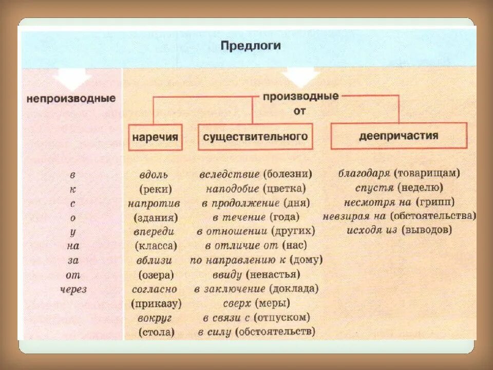 Составные предлоги список. Предлоги производные и непроизводные простые и составные таблица. Производные и непроизводные предлоги 7 класс. Производные составные предлоги таблица. Непроизводные предлоги таблица.