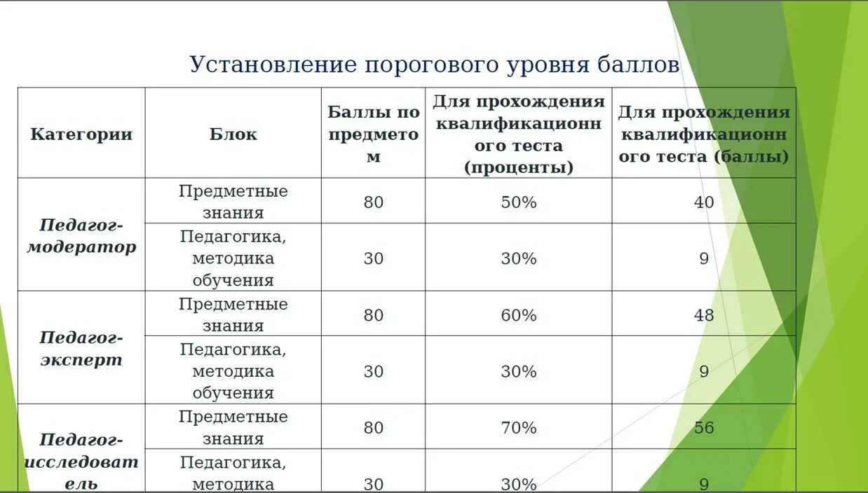 50 процентов учителей. Категории аттестации учителей. Прозодноц бал на педогтга. Проходные баллы для аттестации педагогов. Баллы для аттестации воспитателя.