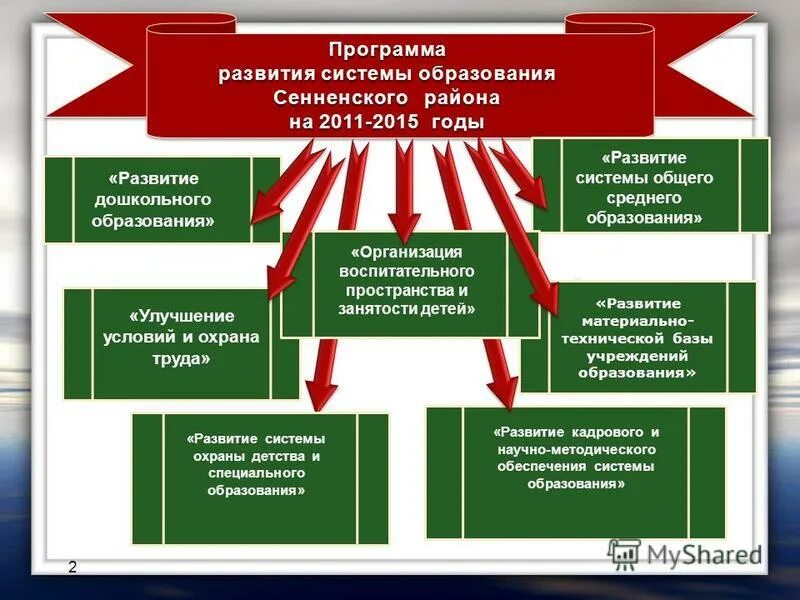 Программа развития дошкольной организации образования. Содержание общеобразовательной программы в доу. Содержание дошкольного образования. Модель образовательного процесса педагогической деятельности в доу. Программы дошкольного образования и воспитания реализуемые в доу.