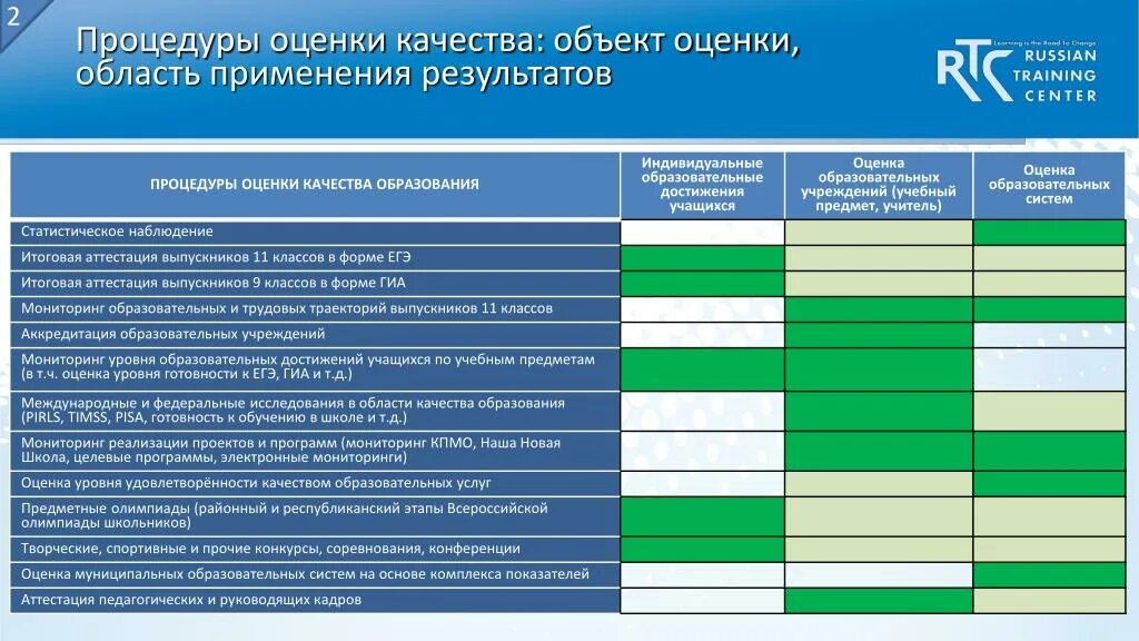 Оценка качества результатов обучения. Мониторинг оценки качества образования в школе. Процедуры оценки качества образования. Международные системы оценки качества образования. Оценочные процедуры в школе.