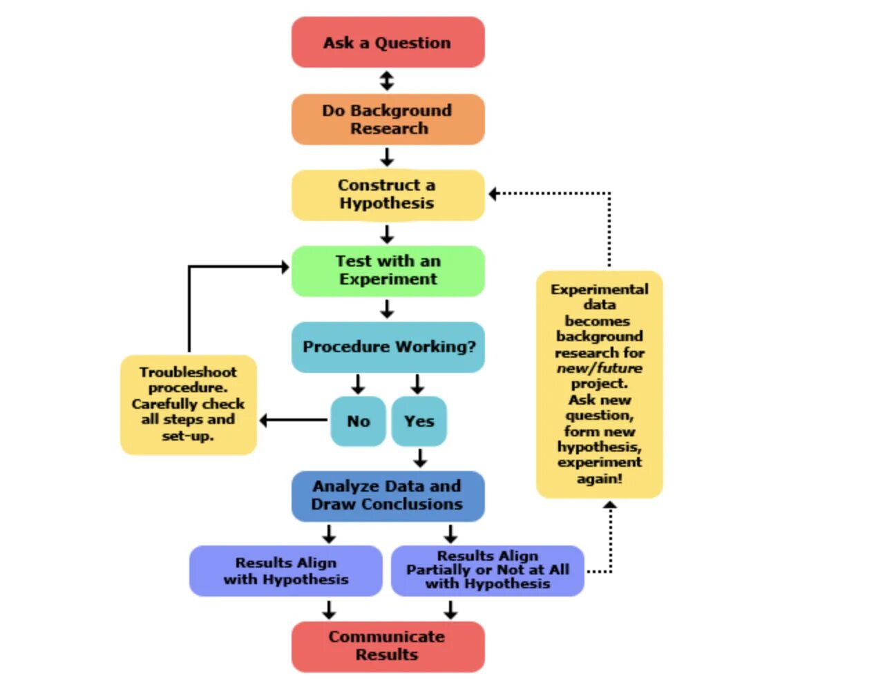 Scientific method. The Scientific method текст. Scientific steps. Методы научного исследования диаграмма. Research methodology.