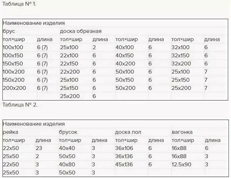 Расчет в кубах доски и бруса таблица. Таблица расчета кубов досок. Таблица расчёта пиломатериала обрезной доски. Таблица расчета кубов пиломатериала.