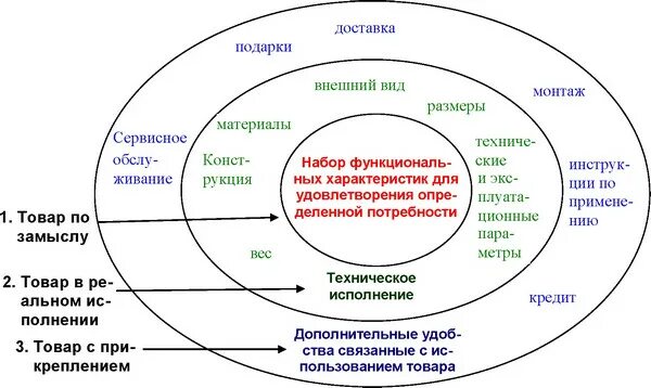 Товар и его уровни. Многоуровневая модель товара. товар по замыслу. товар по замыслу товар в реальном исполнении товар с подкреплением. многоуровневая модель котлера.