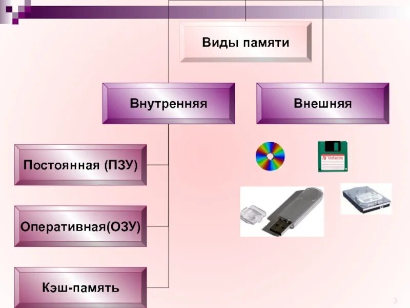 Виды памяти информатика 7 класс. Внешняя память и внутренняя память слайд. устройства внешней и внутренней памяти. внутренняя и внешняя память. внутренняя память и внешняя память компьютера.
