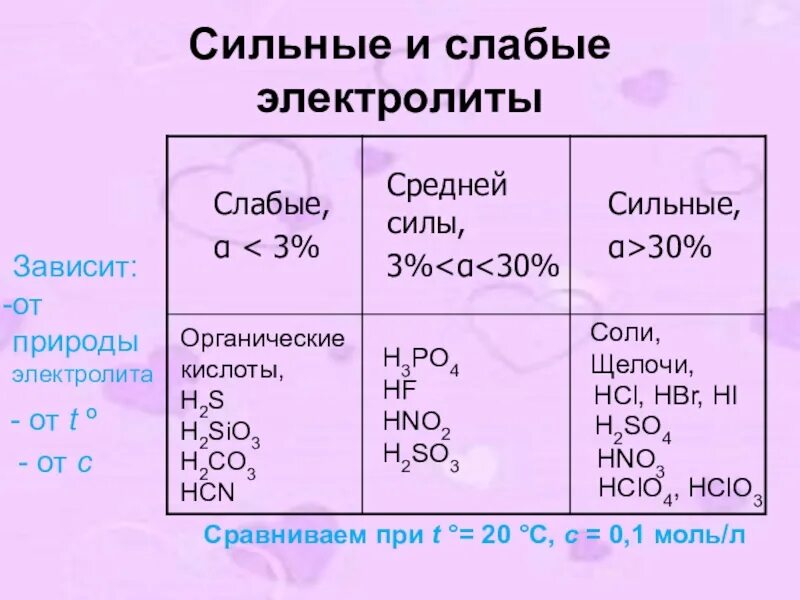 Oh сильное или слабое