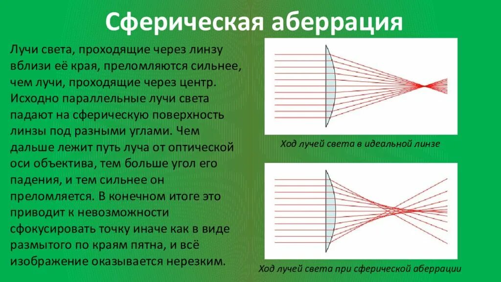 Световой луч через линзу. Сферическая поверхность линзы. Сферическая аберрация света?. Свет проходящий через линзу. Сферическая аберрация линзы.