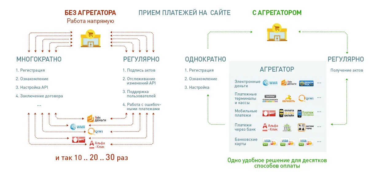 Является агрегатором