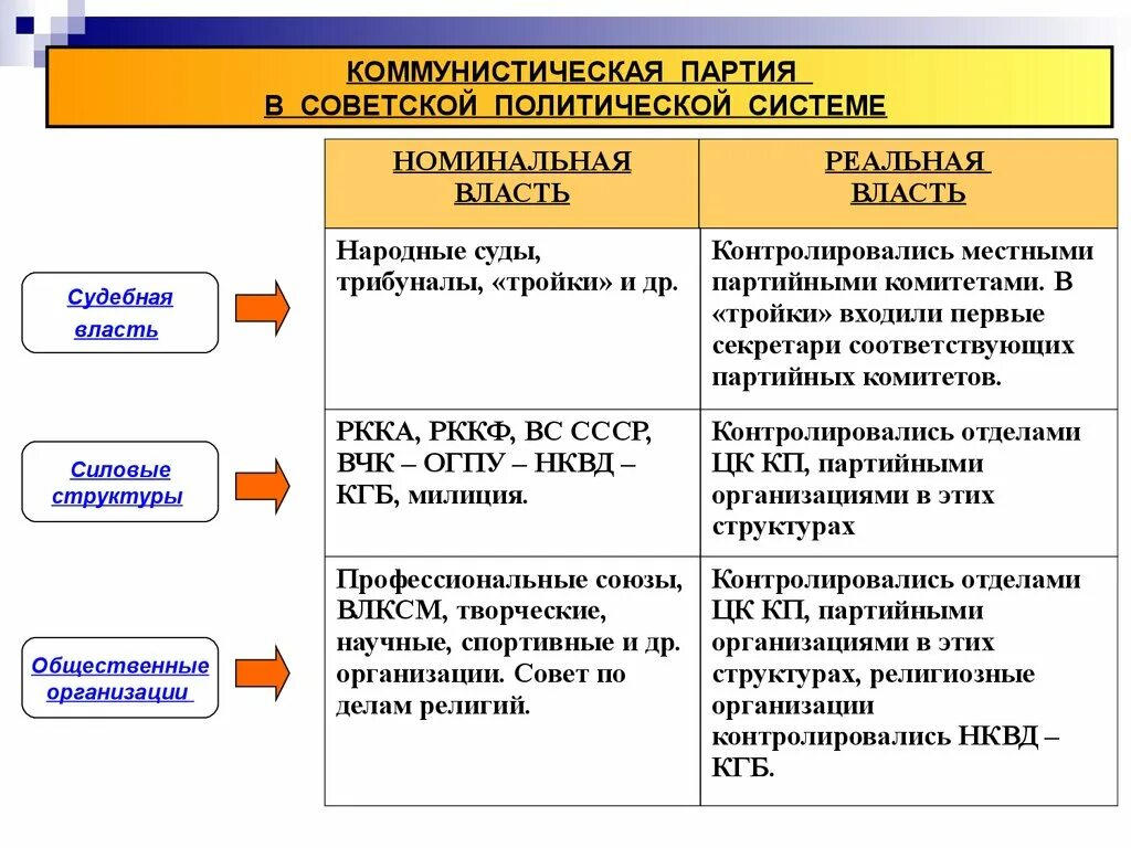 1900-1945 События. Организация местной власти в Советский период.