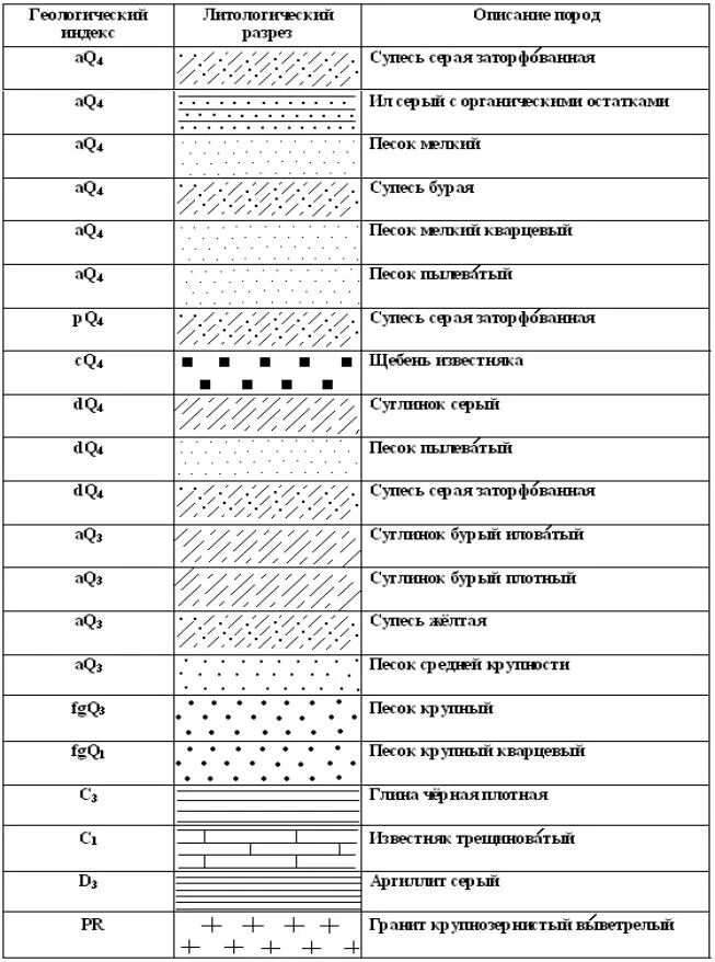 Таблица залегания пород. Бетон на чертежах штриховка. Суглинок на геологическом разрезе. Обозначение супеси на чертежах. Штриховка грунтов на инженерно геологическом разрезе.