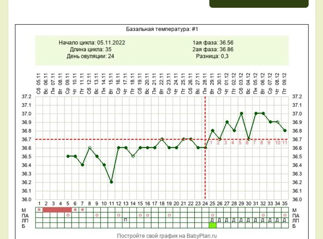 Скачет температура у взрослого. График базальной температуры. График базальной температуры при овуляции. График БТ при овуляции. График базальной температуры без овуляции.