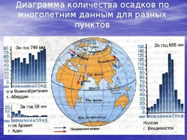 Годовое количество осадков в лондоне. График количества осадков. Диаграмма количества осадков. Построение диаграммы количества осадков по многолетним данным. Диаграмма среднегодового количества осадков.