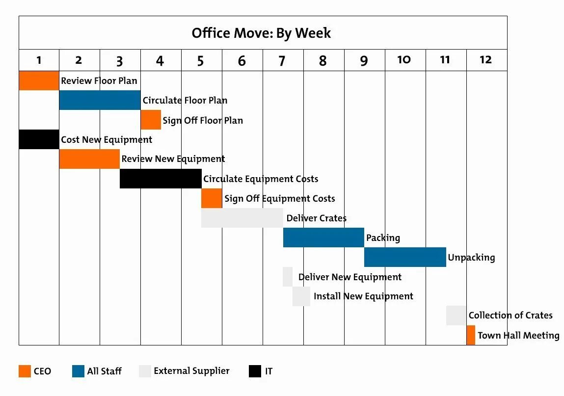Project chart