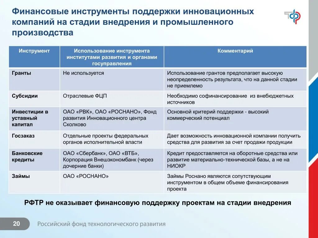 Поддержка развития производства. Инструменты финансовой поддержки. Инструменты финансирования компании. Финансовая поддержка организации. Стадии поддержки проекта.