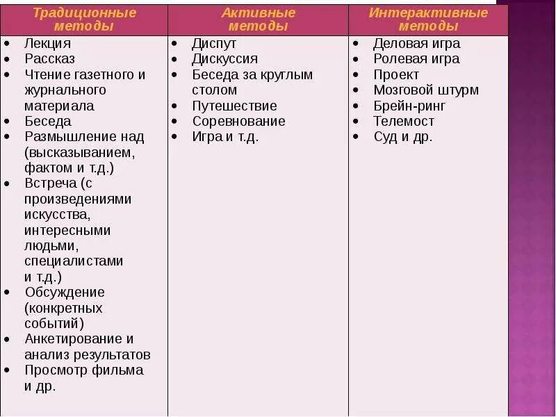 Традиционным методом обучения является. Методы обучения традиционные и активные. традиционные методики преподавания. традиционный метод обучения и интерактивный. традиционные методы.