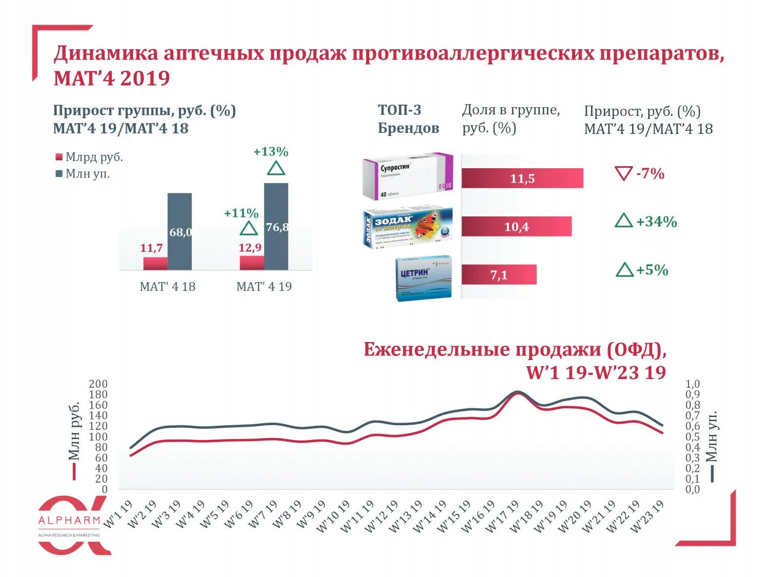 Динамика продаж лекарственных препаратов. Динамика аптечных продаж. Динамика продаж лекарственных препаратов в аптеке. Анализ продаж в аптеке. Маркетинговое исследование препарата