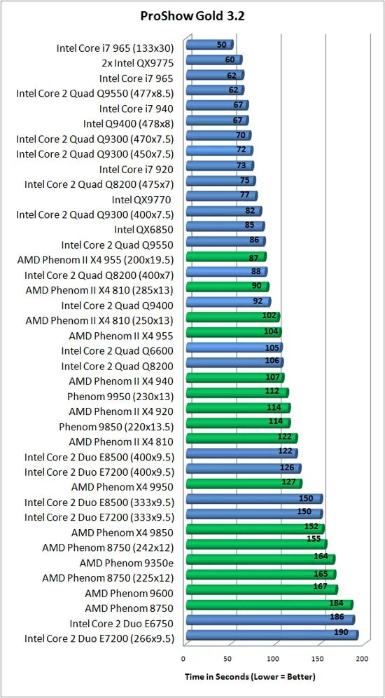 Amd phenom сравнение. Intel Core 2 Quad таблица производительности. Phenom II x4 955 CPU Benchmark. Core 2 Quad q9550. Core 2 Quad q9550 таблица производительности.